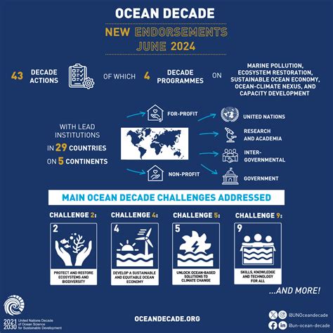 A New Wave Of Endorsed Ocean Decade Actions Bridges Gaps In Important