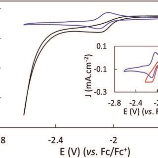 Cyclic Voltammograms Of Complex 1 Under Ar Blue And CO2 Applying