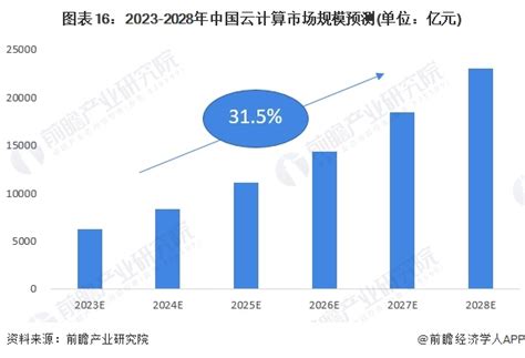 预见2024：2024年中国云计算行业市场规模、竞争格局及发展前景预测 未来市场规模将近23万亿元前瞻趋势 前瞻产业研究院