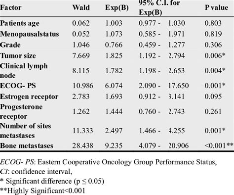 Univariate Analysis Of Prognostic Factors Affecting The Overall