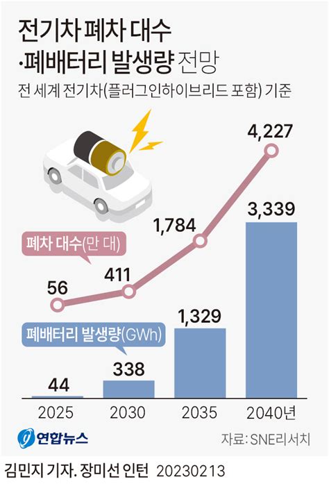 그래픽뉴스 전기차 폐차 대수 폐배터리 발생량 증가 전망