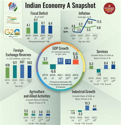 Economic Survey 2022 23