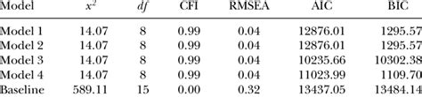 Model Fit Indices Of The Structural Models Download Table