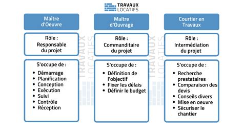 Diiférences Rôles maître d oeuvre maître d ouvrage et coutier en travaux