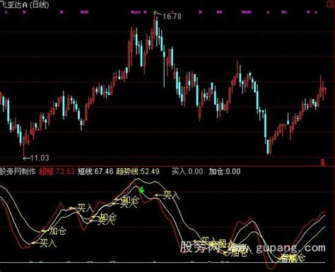 通达信买入加仓卖出指标公式 通达信公式 股旁网