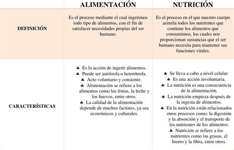 Cuadros comparativos Alimentación y Nutrición Descargar