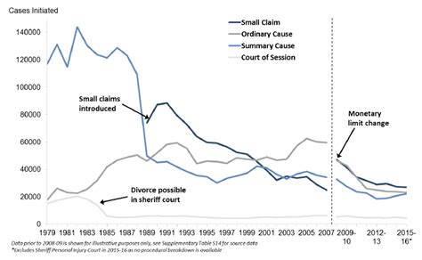 3 History Of Civil Law Court Cases Civil Justice Statistics In Scotland 2015 2016 Govscot