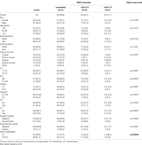 Frontiers Tert Promoter Mutations And Rs2853669 Polymorphism Useful