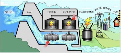 Ceylon Hydro Energies Water Wheel Produce Electricity In Sri Lanka