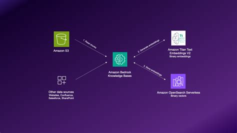 Build Cost Effective RAG Applications With Binary Embeddings In Amazon