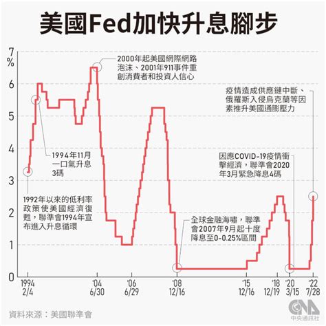 《美債》fed二度升息3碼 殖利率曲線倒掛加深 康和期貨佩君