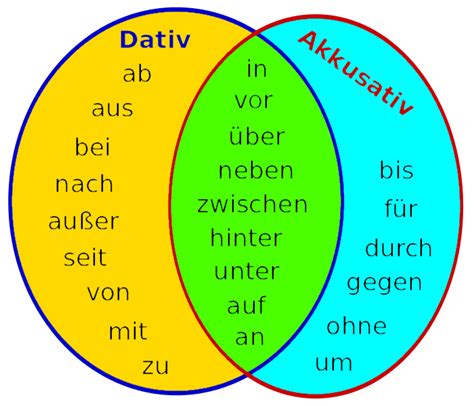 Praeposition Praeposition Beginnend Mit A