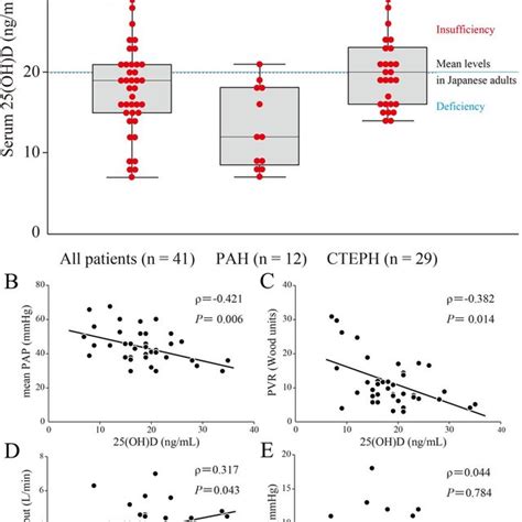 Relationship Between Serum 25 Hydroxyvitamin D 25ohd Levels And