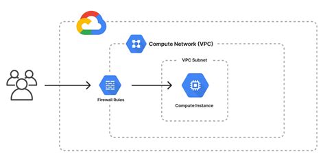 Deploy A Virtual Machine To Google Cloud Pulumi