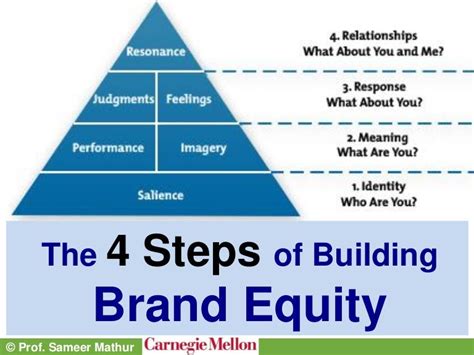 The 4 Steps Of Building Brand Equity