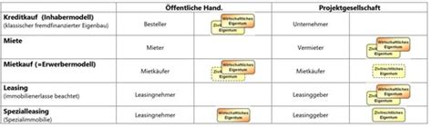 Eigentum Und Bilanzierung Flashcards Quizlet