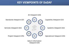 DoDAF Framework PowerPoint and Google Slides Template - PPT Slides