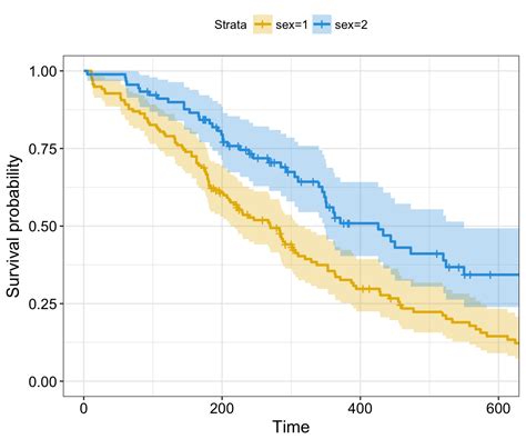 Survival Analysis Basics Easy Guides Wiki STHDA