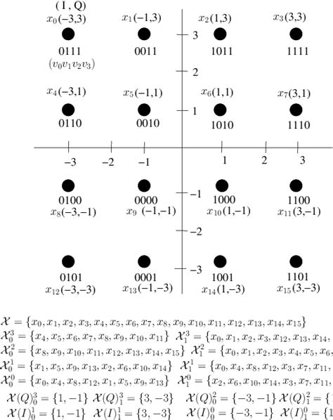 3 — Example Of Gray Mapped 16 Qam Constellation Download Scientific