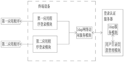 一种基于ldap协议实现替代ad域提供统一认证的方法与流程