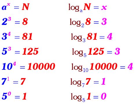 Logarithm Rules. Logarithm Rules and Examples | by studypivot | Medium