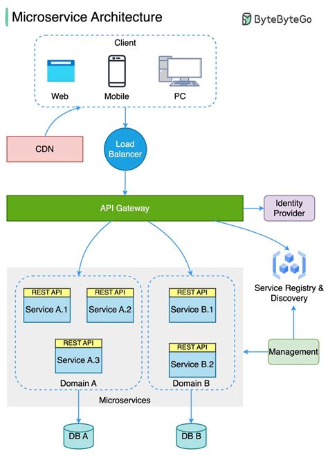 Sahn Lam On Linkedin What Does A Typical Microservices Architecture