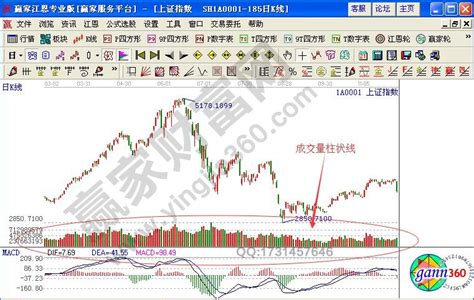 如何观察成交量柱状线 赢家财富网