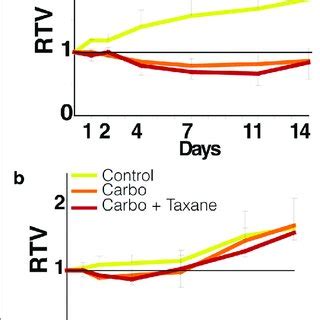 Relative Tumor Volume Graphs Post Treatment Tumor Volume Growth