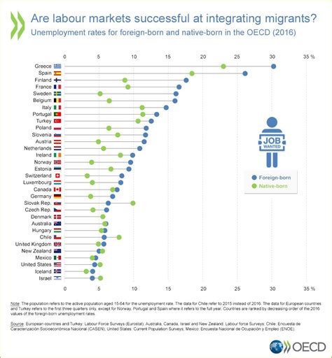 Oecd Better Policies For Better Lives On Twitter In Migrants