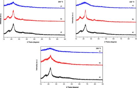 Xrd Patterns Of A Ww B Hydrochars Produced From The Non Catalytic Htc