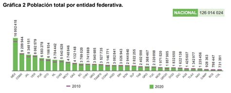 Censo Inegi 2020 México Tiene 126 Millones De Habitantes Y El 53 Se Concentra En Ocho Estados