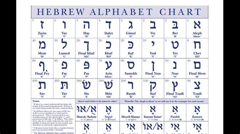 Biblical Hebrew Alphabet