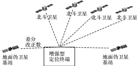 论文推荐 符京杨：cnmc方法改进北斗伪卫星协同定位精度分析