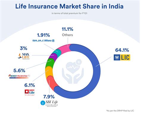 Arka Bhattacharjee On Twitter Life Insurance Market Share In India