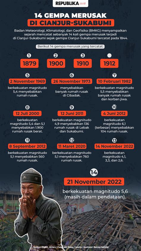 Infografis 14 Gempa Merusak Yang Pernah Terjadi Di Cianjur Sukabumi