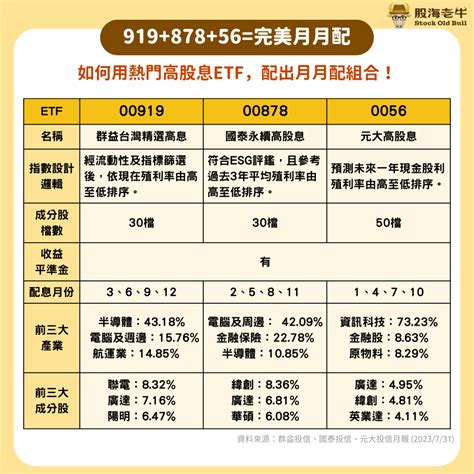 00878看呆了 00919躍高股息etf首選？再配息054元 股海老牛：進場價x元 殖利率都衝11％ 基金 旺得富理財網