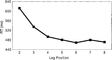 Means Of Median Response Times Rts As A Function Of Lag Position In