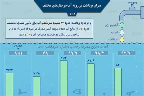 اینفوگرافیک میزان برداشت بی‌رویه آب در سال‌های مختلف مجله آموزشی