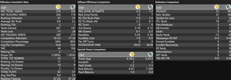 Team + Individual Stats: WVU at Baylor - Sports Illustrated West ...