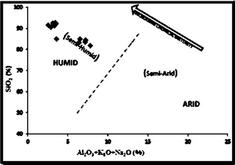 Binary Plot Of Sio2 Versus Al2o3 Na2o K2o Indicates Deposition Download Scientific