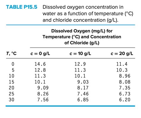 Table P Dissolved Oxygen Concentration In Water Chegg