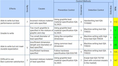 FMEA RPN Risk Priority Number How To Calculate And Evaluate IQASystem