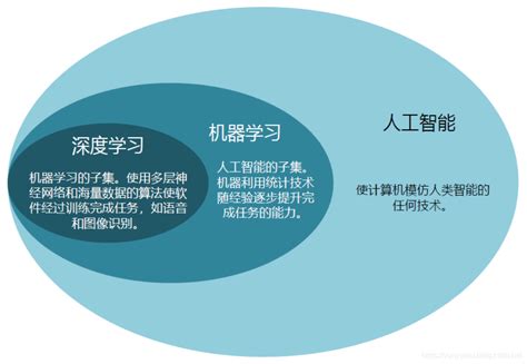 Ai：人工智能概念之机器学习ml、深度学习dl、数据挖掘、知识发现、模式识别等重要领域之间比较关系结构图之详细攻略一个处女座的程序猿