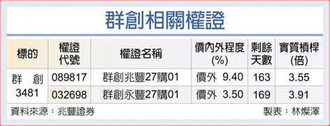 權證市場焦點－群創 股價波段新高 上市櫃 旺得富理財網