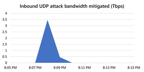 Microsoft Anunciou Ter Vencido Maior Ataque Ddos Da História Da Internet