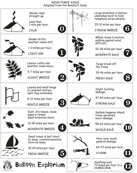 beaufort scale | ROPE GUERRILLA