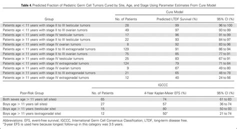 [figure Figure 2 Predicted Fraction Of ] Pdq Cancer Information Summaries Ncbi Bookshelf