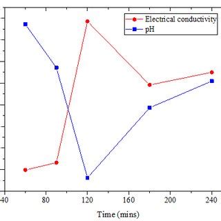 Optimum Dispersion Fraction Of Sodium Dodecyl Sulphate SDS In Hybrid