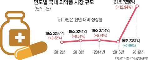 의약품 시장 규모 사상 첫 20兆 돌파 서울pn