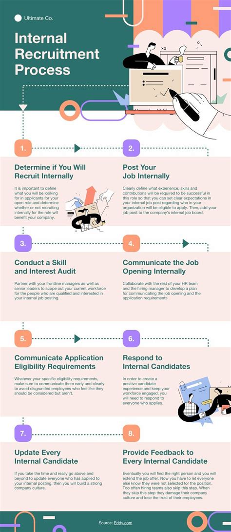 Internal Recruitment Process Flowchart Piktochart